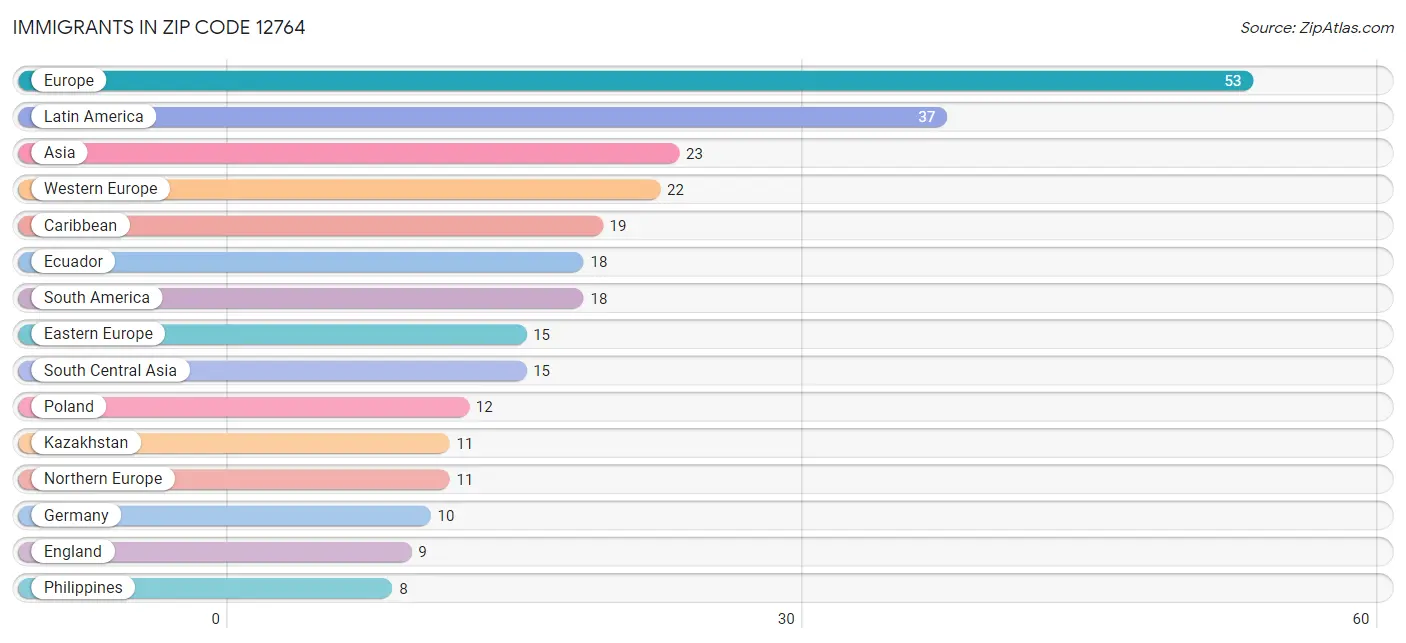 Immigrants in Zip Code 12764