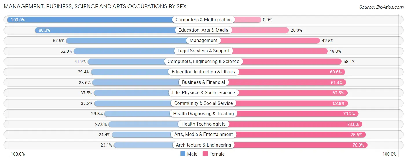 Management, Business, Science and Arts Occupations by Sex in Zip Code 12764