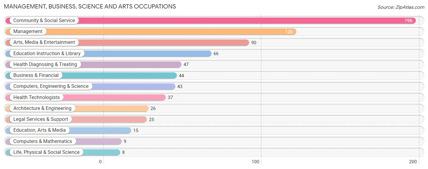 Management, Business, Science and Arts Occupations in Zip Code 12764