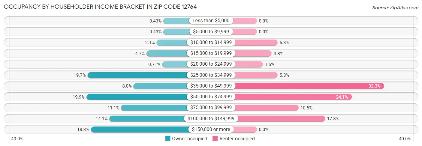 Occupancy by Householder Income Bracket in Zip Code 12764