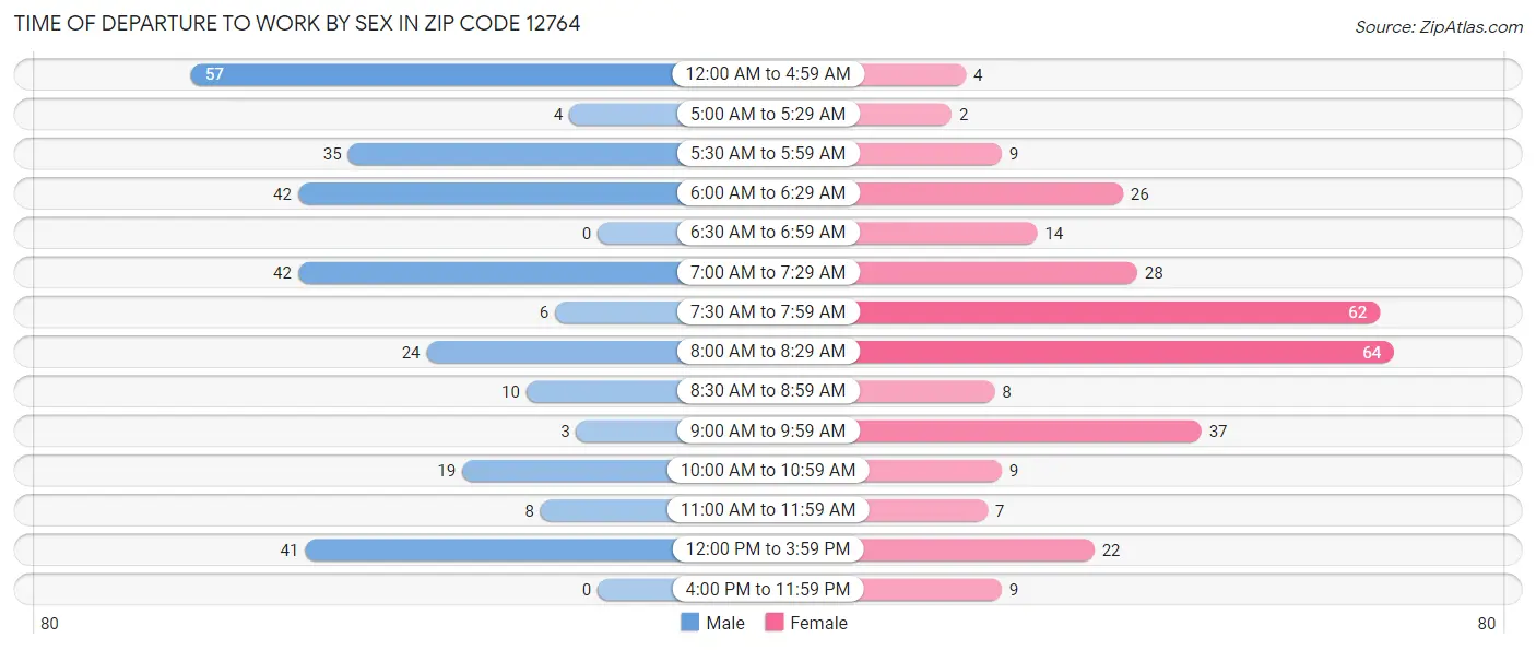 Time of Departure to Work by Sex in Zip Code 12764