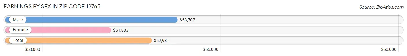 Earnings by Sex in Zip Code 12765