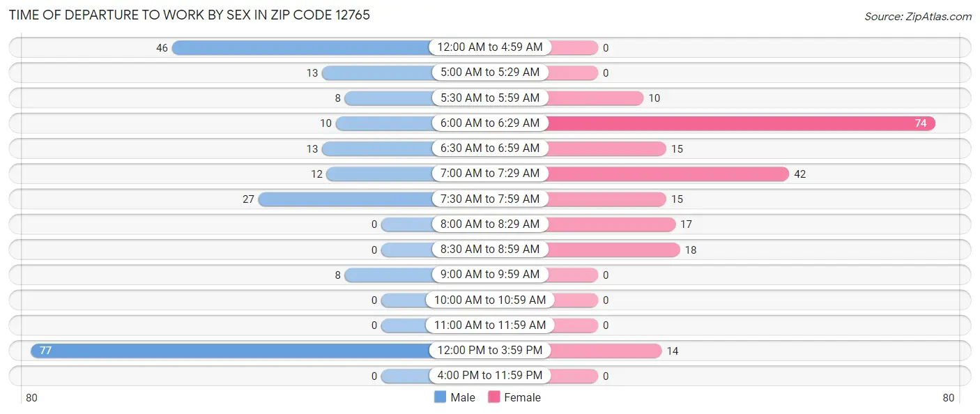 Time of Departure to Work by Sex in Zip Code 12765