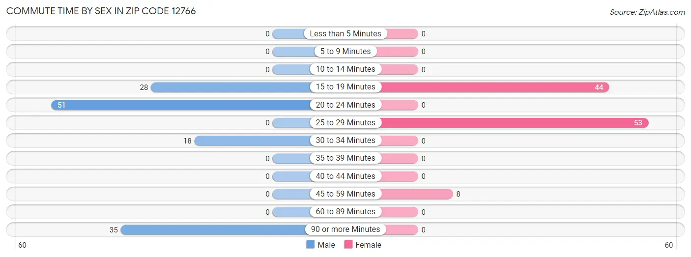 Commute Time by Sex in Zip Code 12766