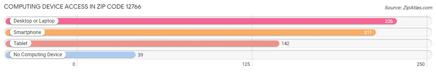 Computing Device Access in Zip Code 12766