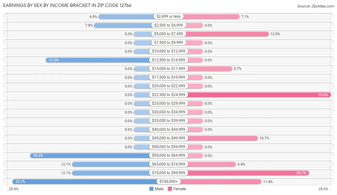 Earnings by Sex by Income Bracket in Zip Code 12766