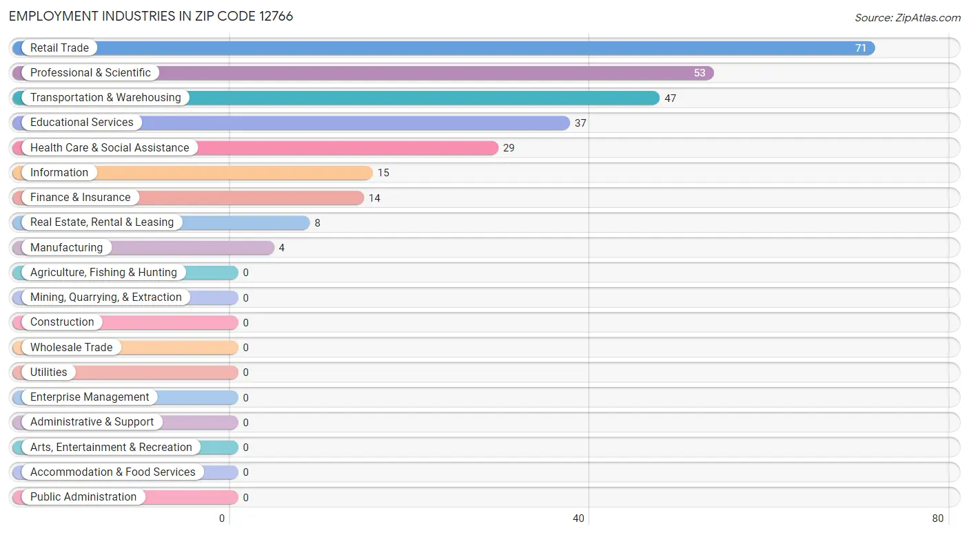 Employment Industries in Zip Code 12766