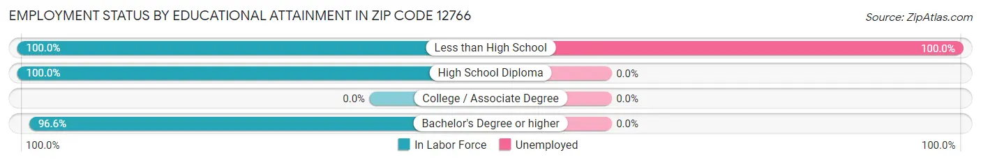 Employment Status by Educational Attainment in Zip Code 12766