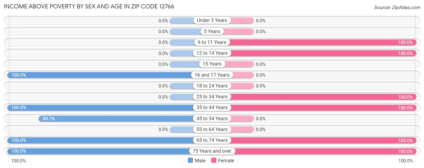 Income Above Poverty by Sex and Age in Zip Code 12766