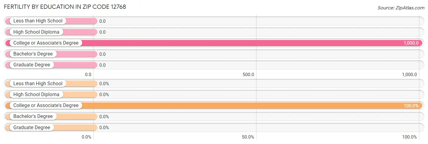 Female Fertility by Education Attainment in Zip Code 12768