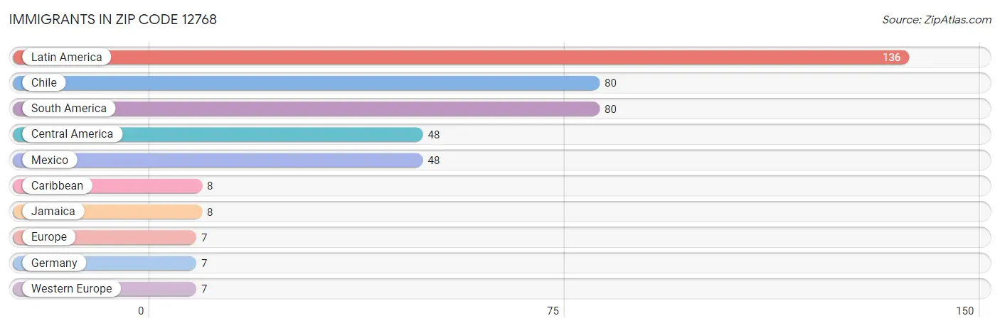 Immigrants in Zip Code 12768