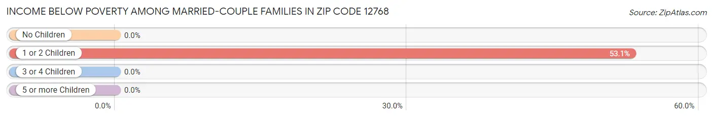 Income Below Poverty Among Married-Couple Families in Zip Code 12768