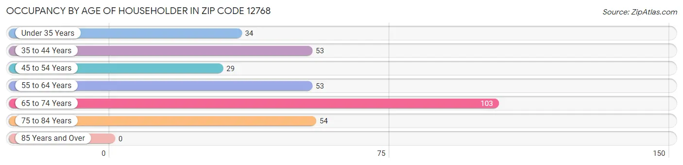 Occupancy by Age of Householder in Zip Code 12768