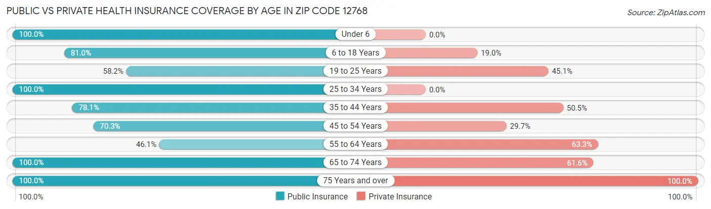 Public vs Private Health Insurance Coverage by Age in Zip Code 12768