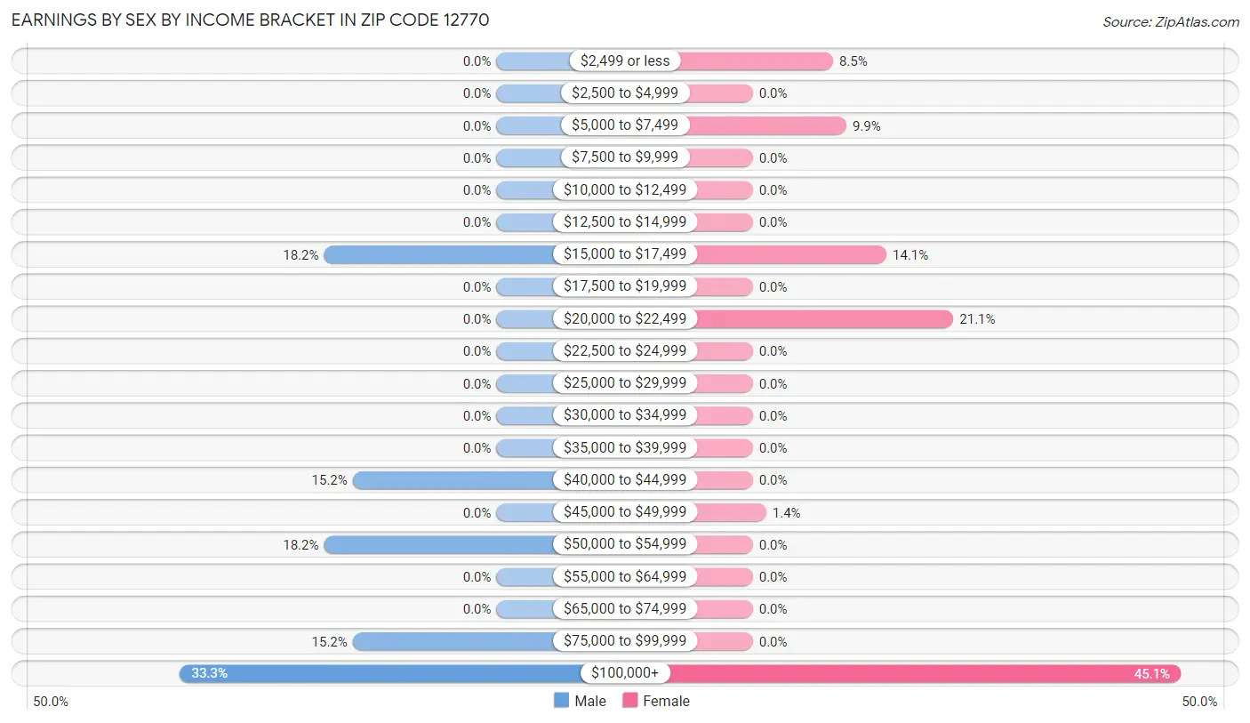 Earnings by Sex by Income Bracket in Zip Code 12770