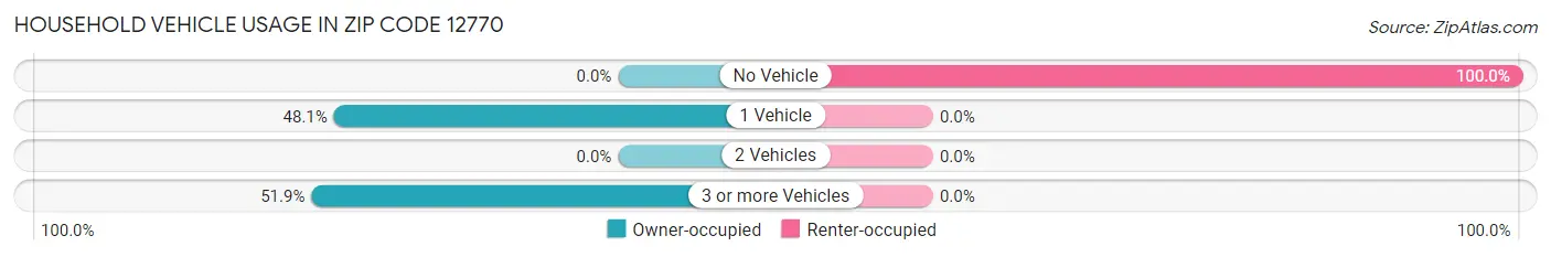 Household Vehicle Usage in Zip Code 12770