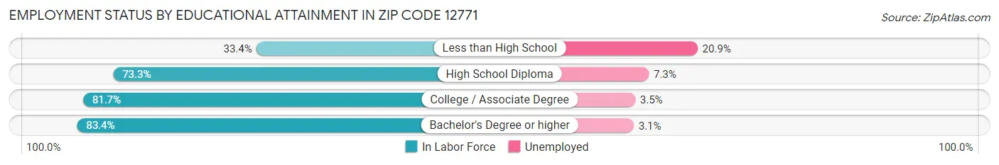 Employment Status by Educational Attainment in Zip Code 12771