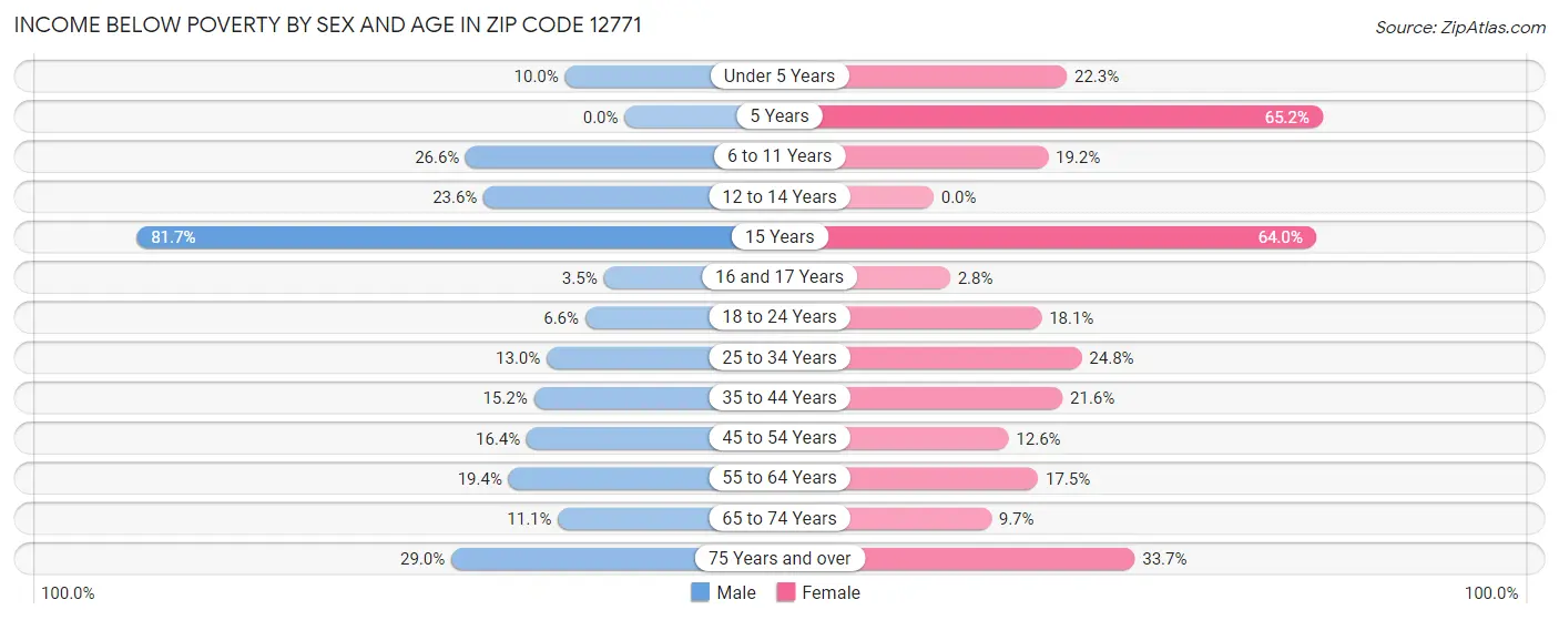 Income Below Poverty by Sex and Age in Zip Code 12771