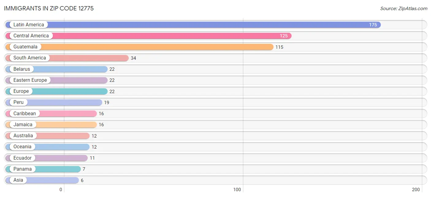 Immigrants in Zip Code 12775