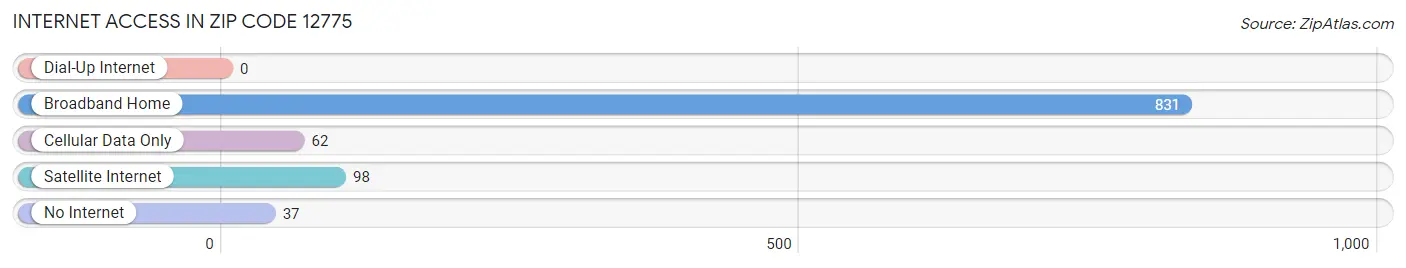 Internet Access in Zip Code 12775