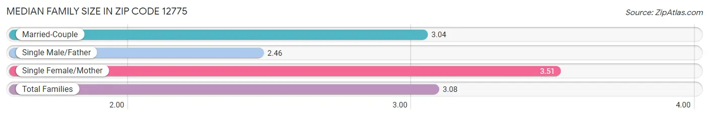 Median Family Size in Zip Code 12775