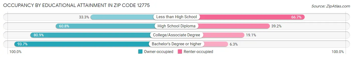 Occupancy by Educational Attainment in Zip Code 12775