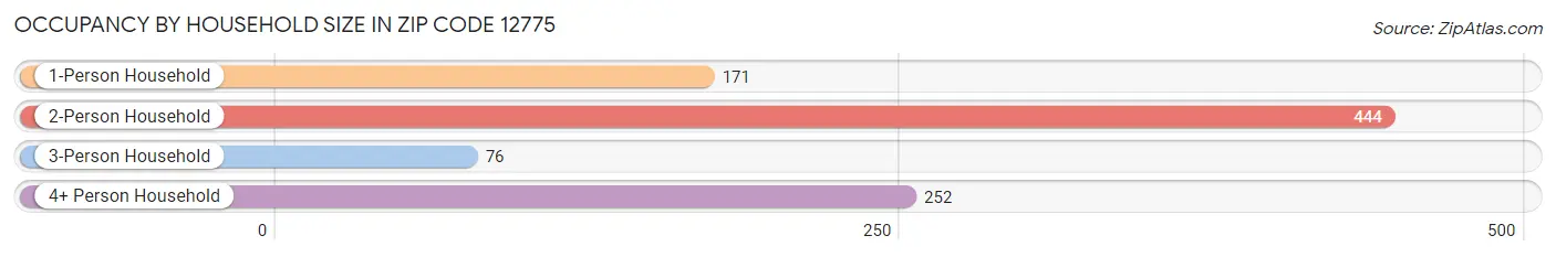 Occupancy by Household Size in Zip Code 12775