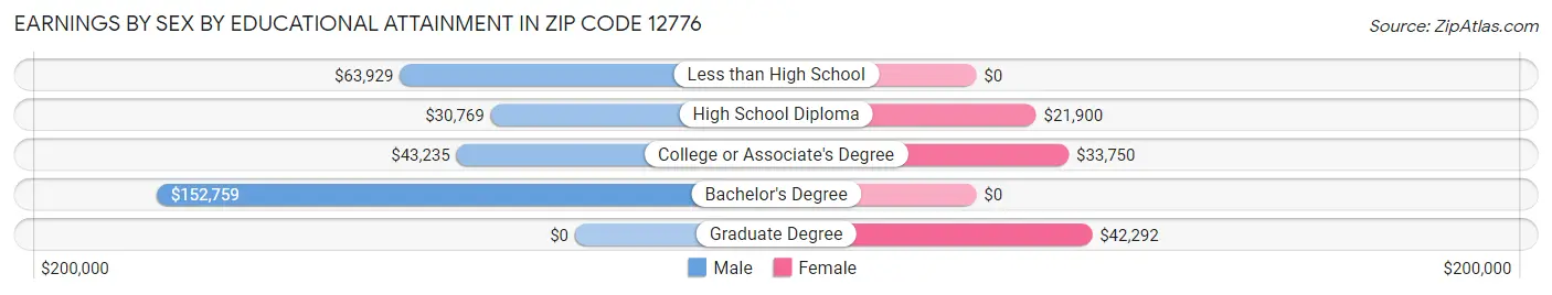 Earnings by Sex by Educational Attainment in Zip Code 12776