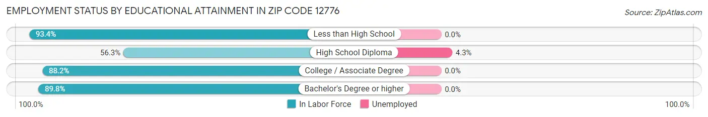 Employment Status by Educational Attainment in Zip Code 12776