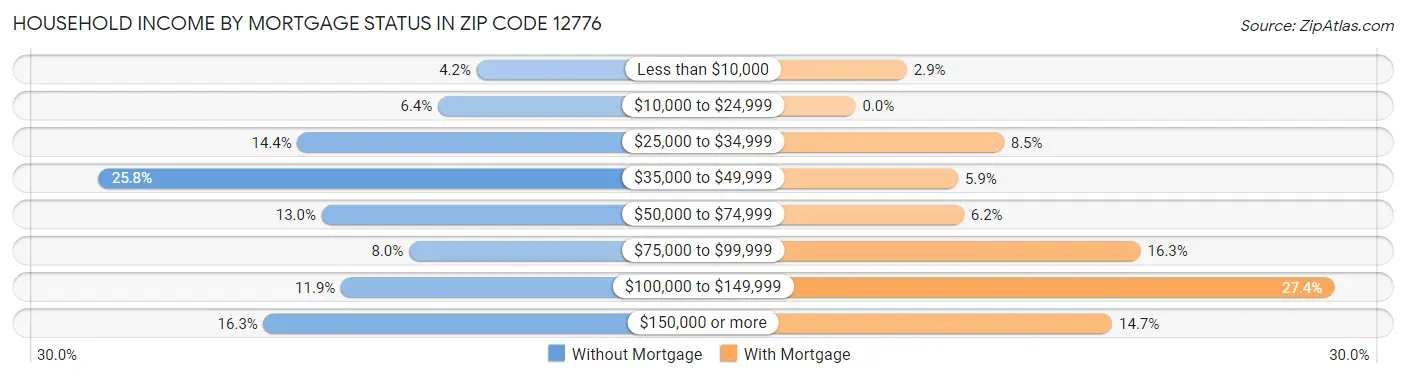Household Income by Mortgage Status in Zip Code 12776