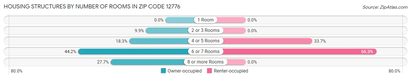 Housing Structures by Number of Rooms in Zip Code 12776