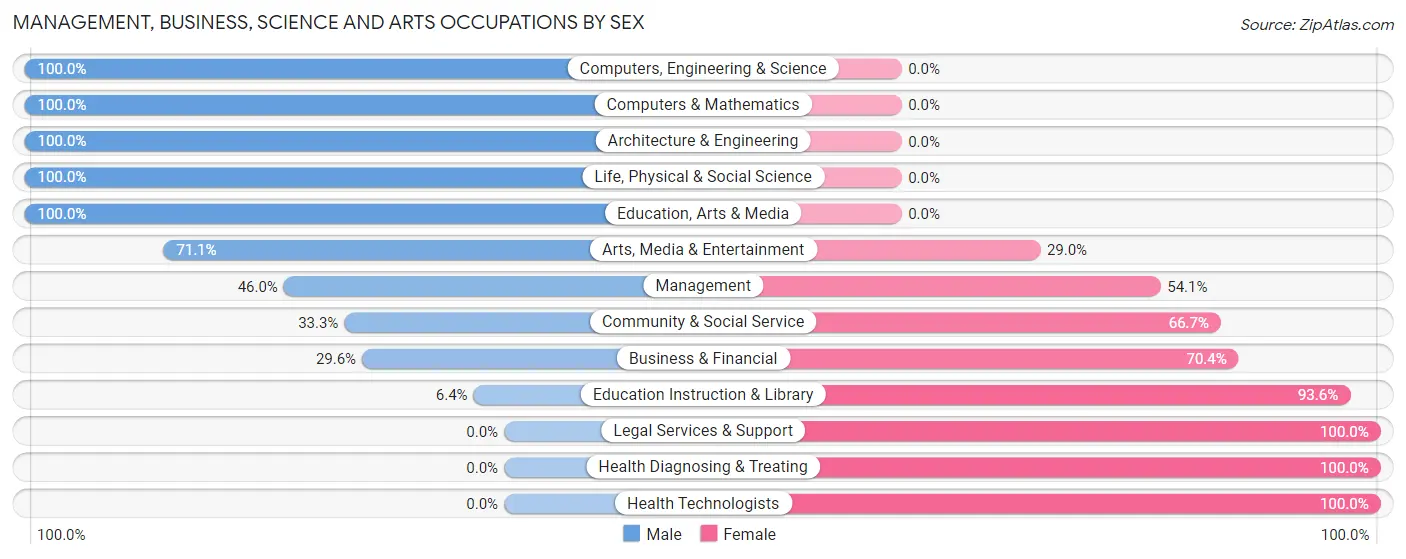 Management, Business, Science and Arts Occupations by Sex in Zip Code 12776