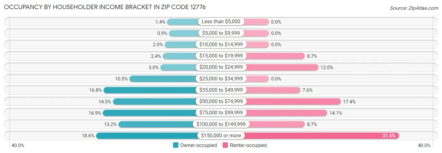Occupancy by Householder Income Bracket in Zip Code 12776