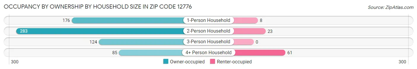 Occupancy by Ownership by Household Size in Zip Code 12776