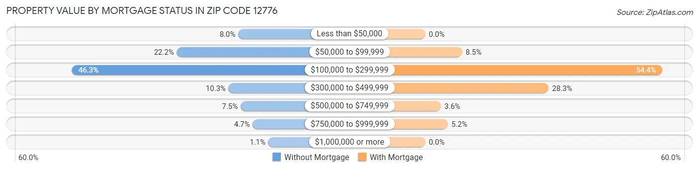 Property Value by Mortgage Status in Zip Code 12776