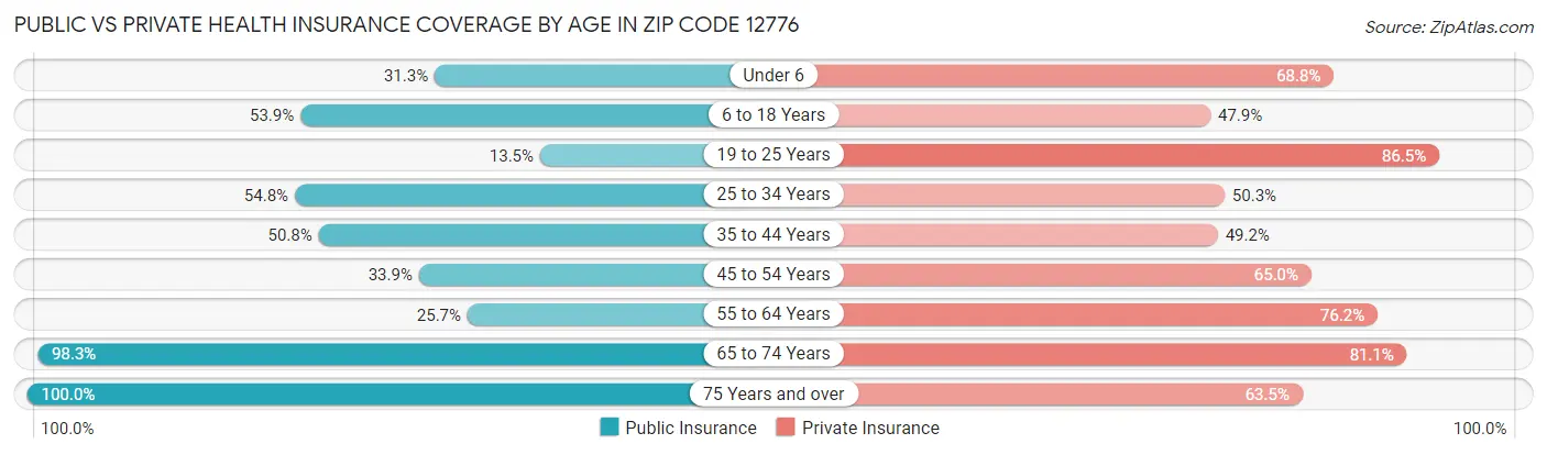 Public vs Private Health Insurance Coverage by Age in Zip Code 12776
