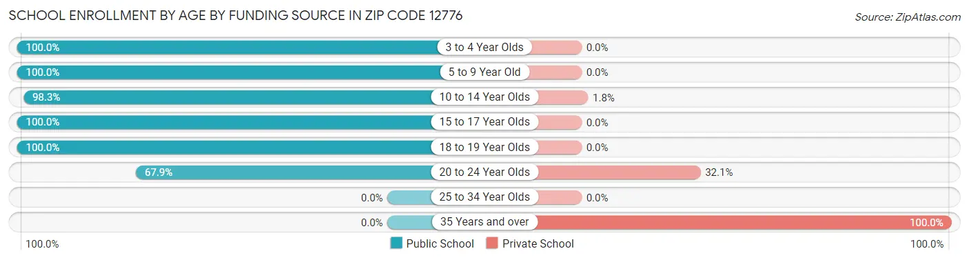 School Enrollment by Age by Funding Source in Zip Code 12776