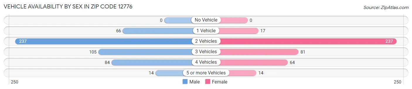 Vehicle Availability by Sex in Zip Code 12776
