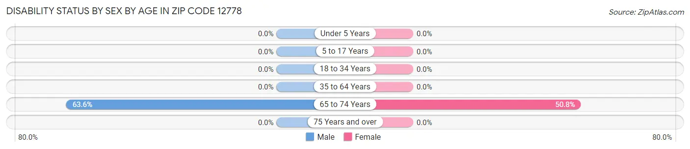 Disability Status by Sex by Age in Zip Code 12778