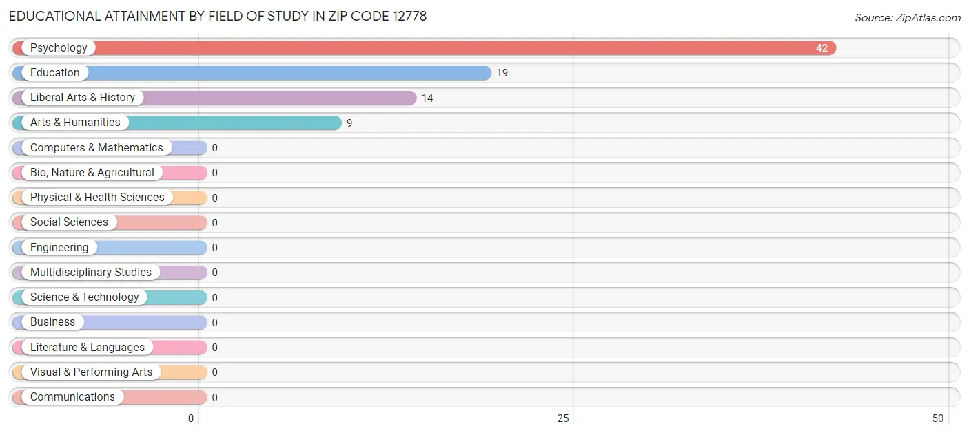 Educational Attainment by Field of Study in Zip Code 12778