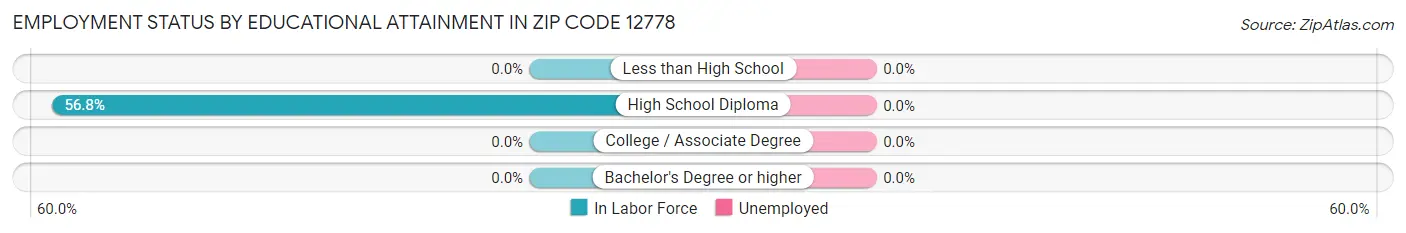 Employment Status by Educational Attainment in Zip Code 12778