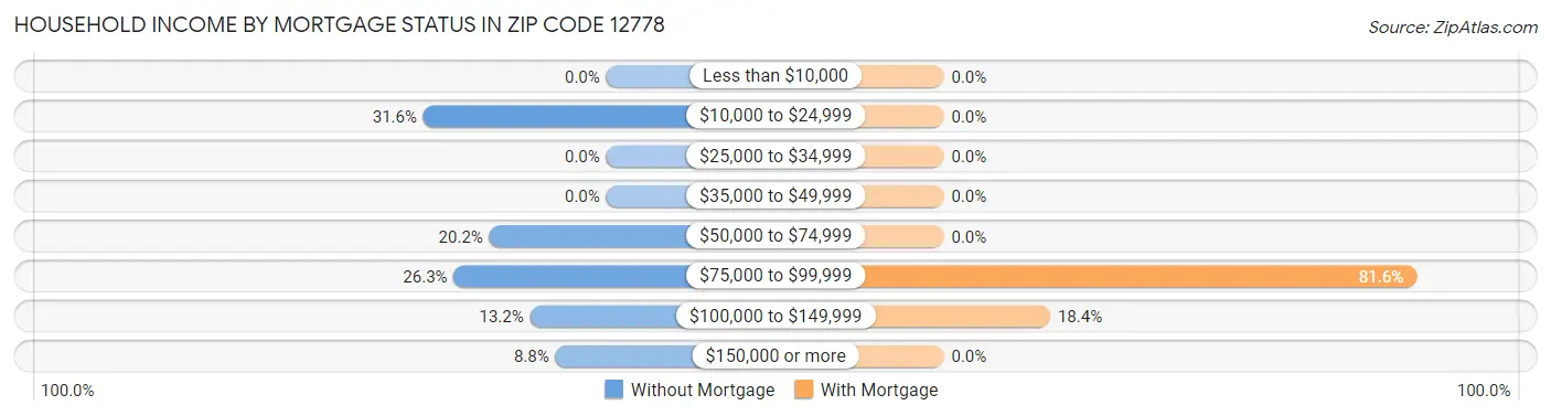 Household Income by Mortgage Status in Zip Code 12778