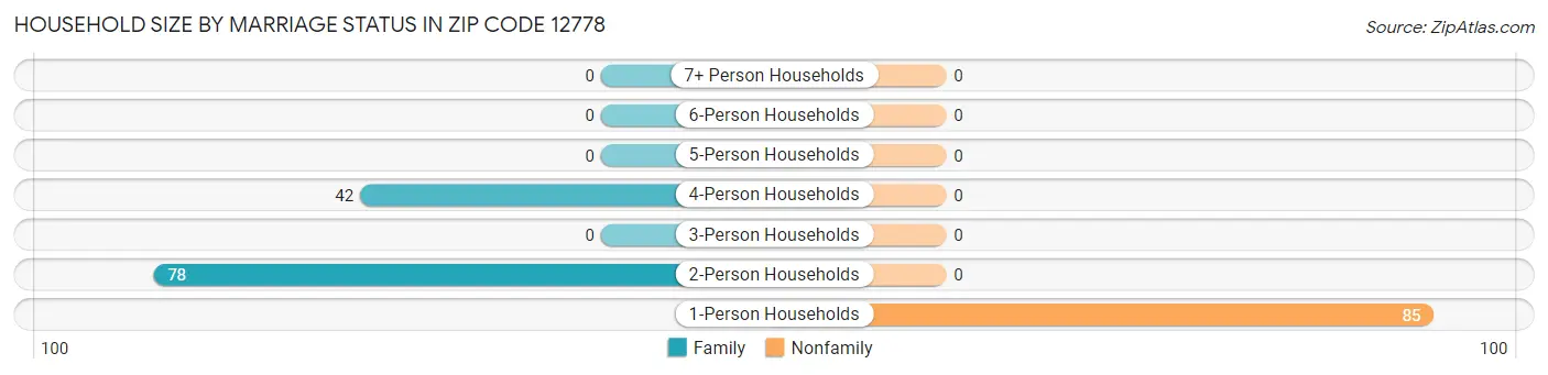 Household Size by Marriage Status in Zip Code 12778