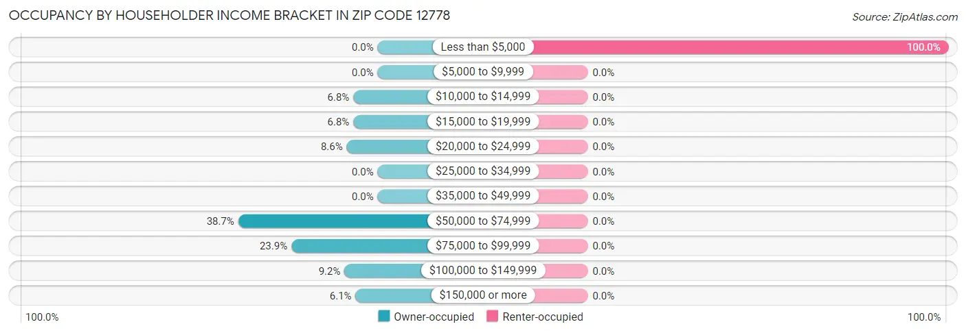 Occupancy by Householder Income Bracket in Zip Code 12778