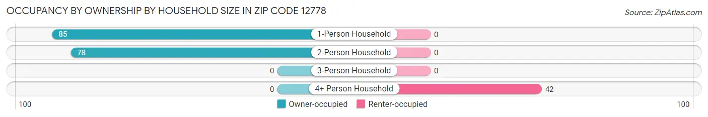 Occupancy by Ownership by Household Size in Zip Code 12778