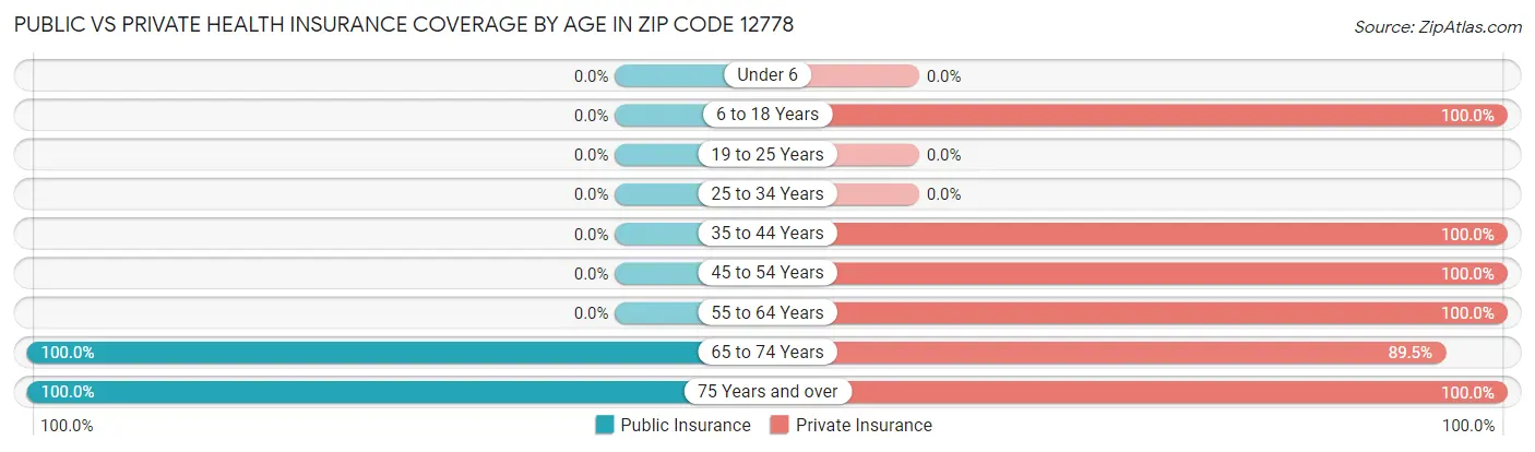 Public vs Private Health Insurance Coverage by Age in Zip Code 12778