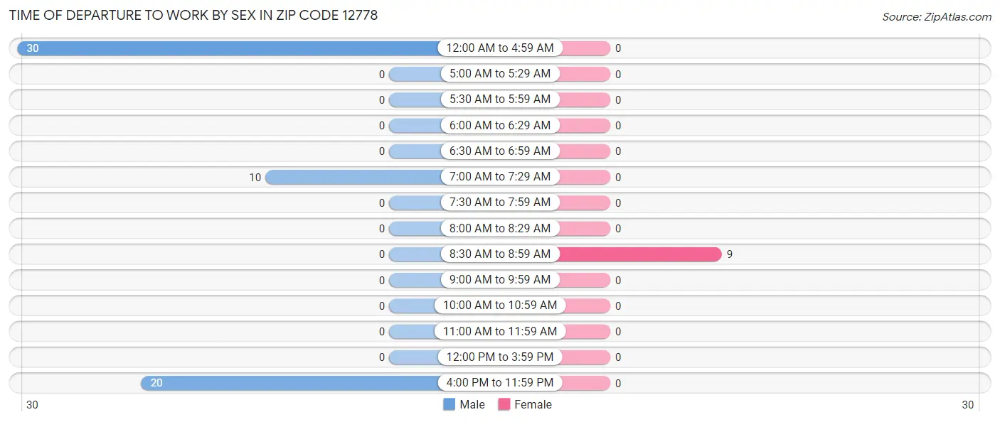 Time of Departure to Work by Sex in Zip Code 12778
