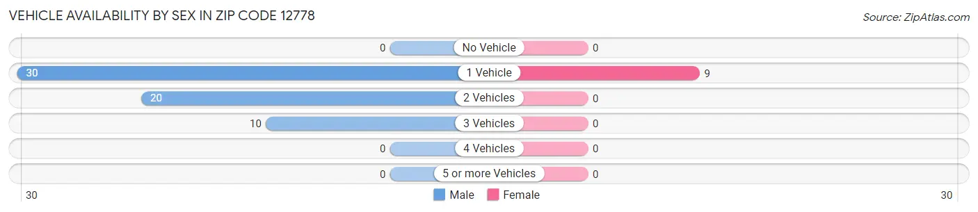 Vehicle Availability by Sex in Zip Code 12778