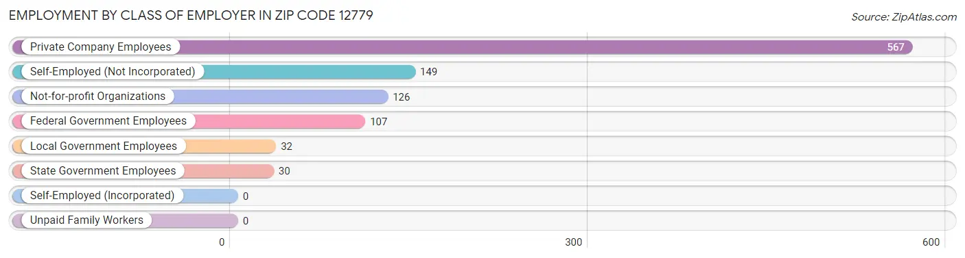 Employment by Class of Employer in Zip Code 12779