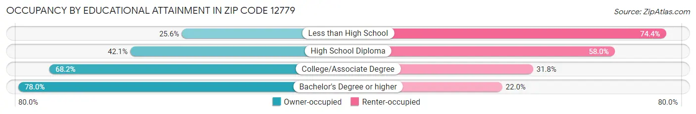 Occupancy by Educational Attainment in Zip Code 12779